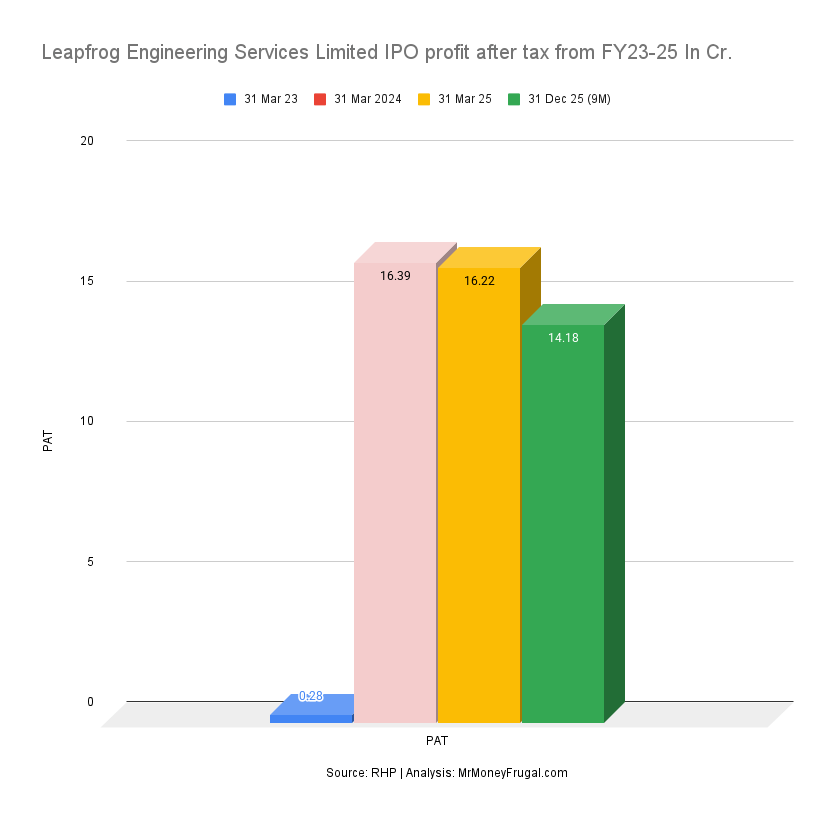 Leapfrog Engineering Services Limited IPO profit after tax from FY23-25 In Cr Leapfrog Engineering Services Limited IPO profit after tax from FY23-25 In Cr