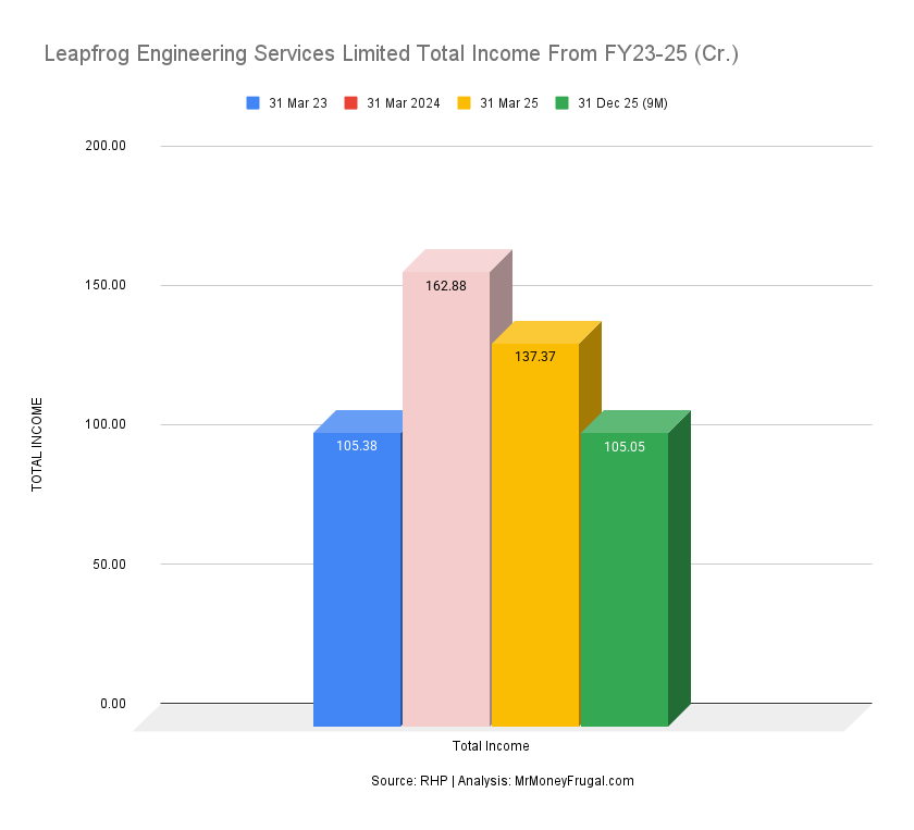 Leapfrog Engineering Services Limited Total Income From FY23-25 (Cr.) Leapfrog Engineering Services Limited Total Income From FY23-25 (Cr.)