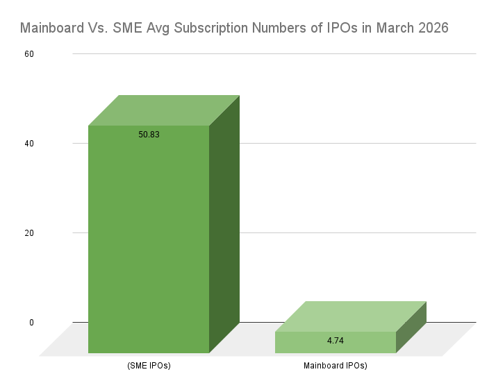 Mainboard Vs. SME Avg Subscription Numbers of IPOs in March 2026