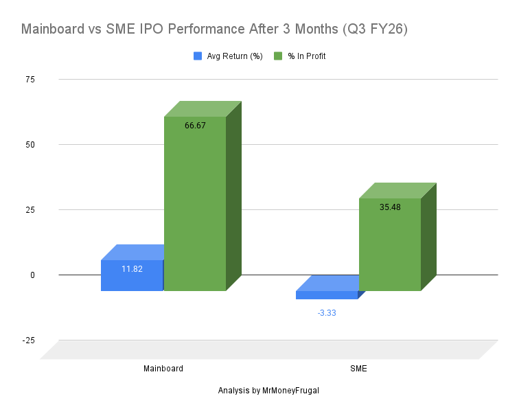 Mainboard vs SME IPO Performance After 3 Months (Q3 FY26)