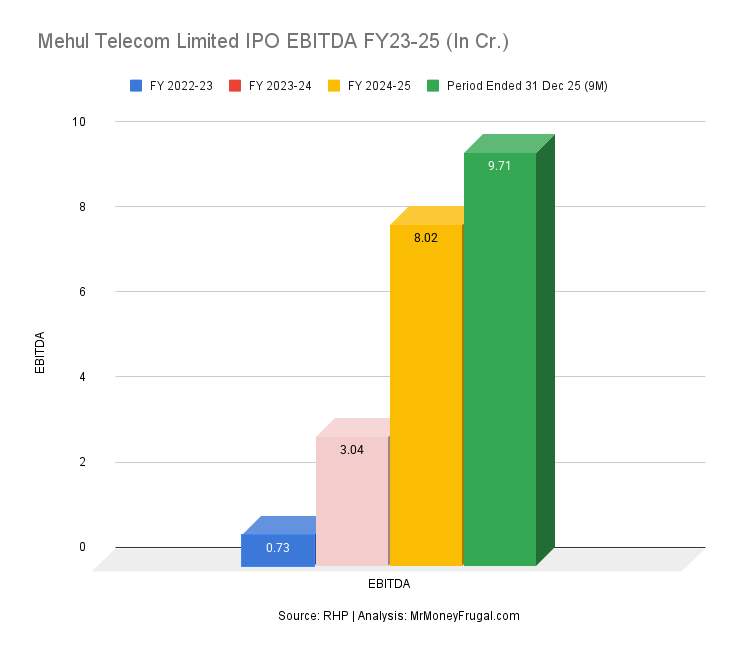 Mehul Telecom Limited IPO EBITDA FY23-25 (In Cr.)