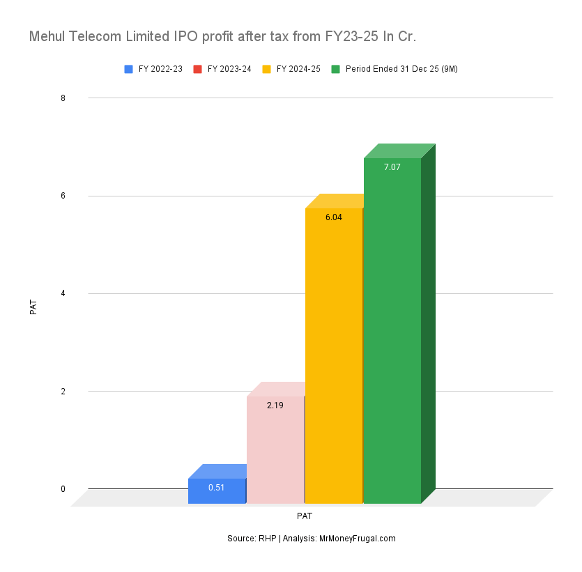 Mehul Telecom Limited IPO profit after tax from FY23-25 In Cr