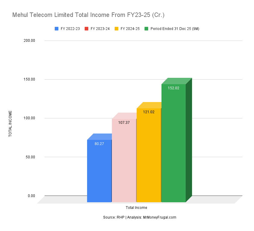 Mehul Telecom Limited Total Income From FY23-25 (Cr.)