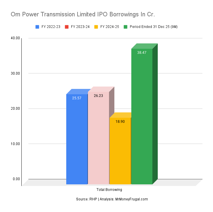 Om Power Transmission Limited IPO Borrowings In Cr.
