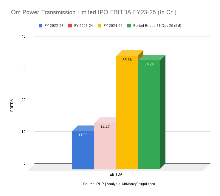 Om Power Transmission Limited IPO EBITDA FY23-25 (In Cr.)
