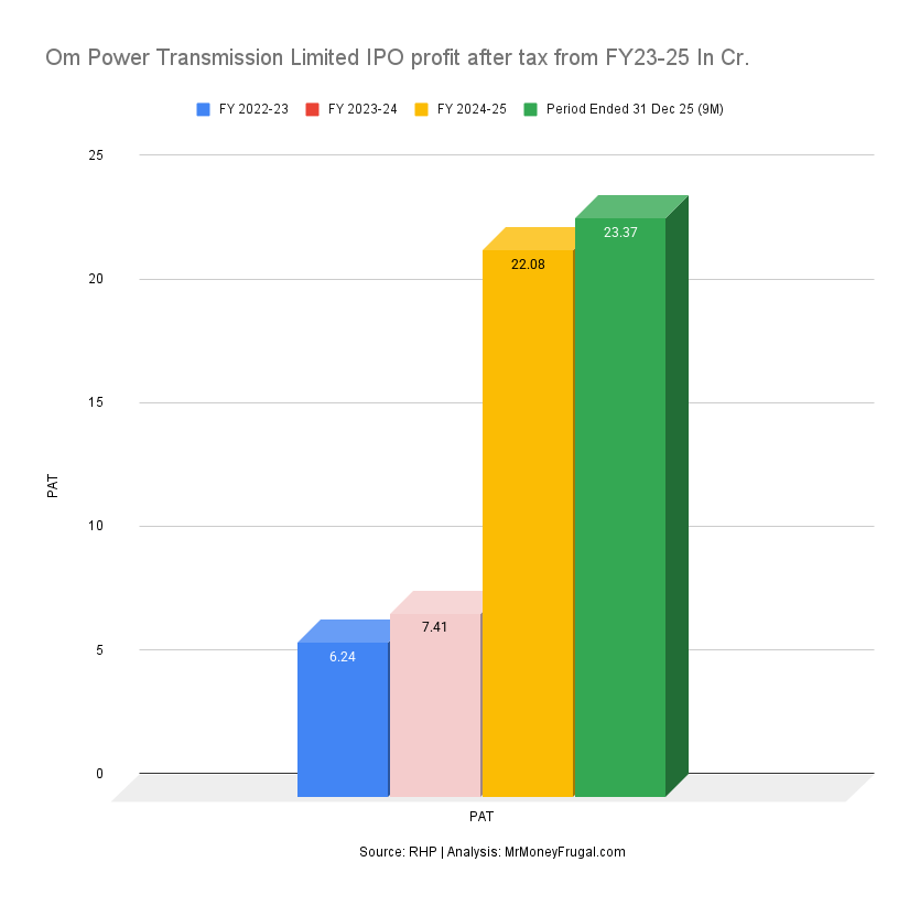Om Power Transmission Limited IPO profit after tax from FY23-25 In Cr