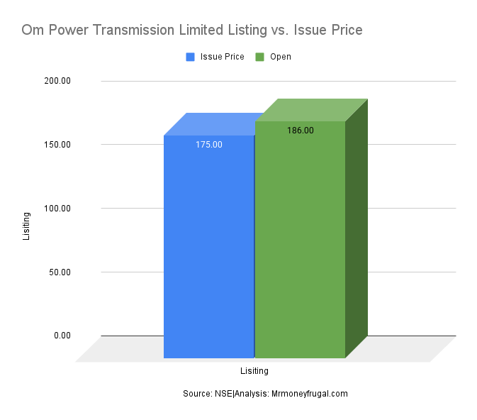 Om Power Transmission Limited Listing vs. Issue Price