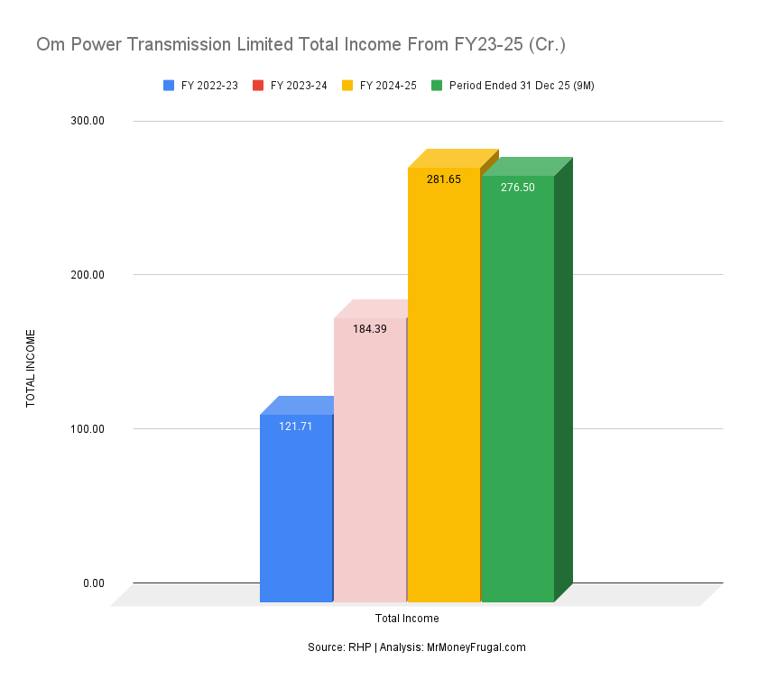 Om Power Transmission Limited Total Income From FY23-25 (Cr.)