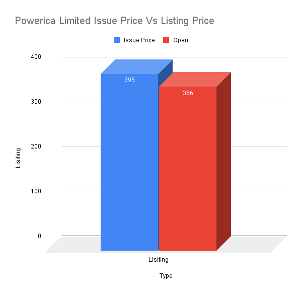 Powerica Limited Issue Price Vs Listing Price