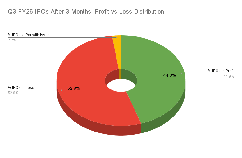 Q3 FY26 IPOs After 3 Months_ Profit vs Loss Distribution