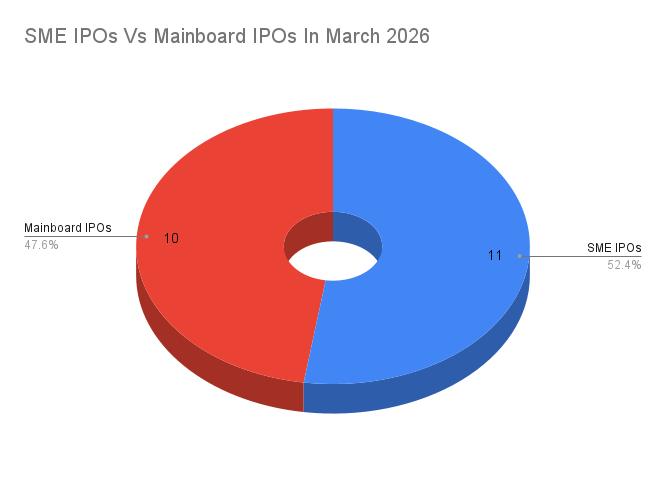 SME IPOs Vs Mainboard IPOs In March 2026