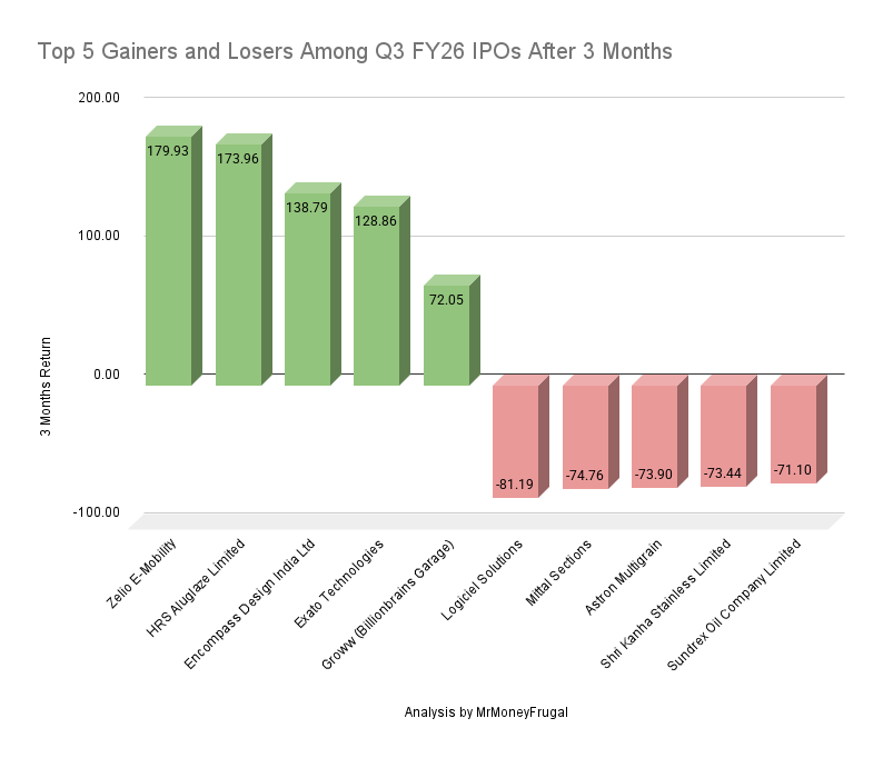 Top 5 Gainers and Losers Among Q3 FY26 IPOs After 3 Months