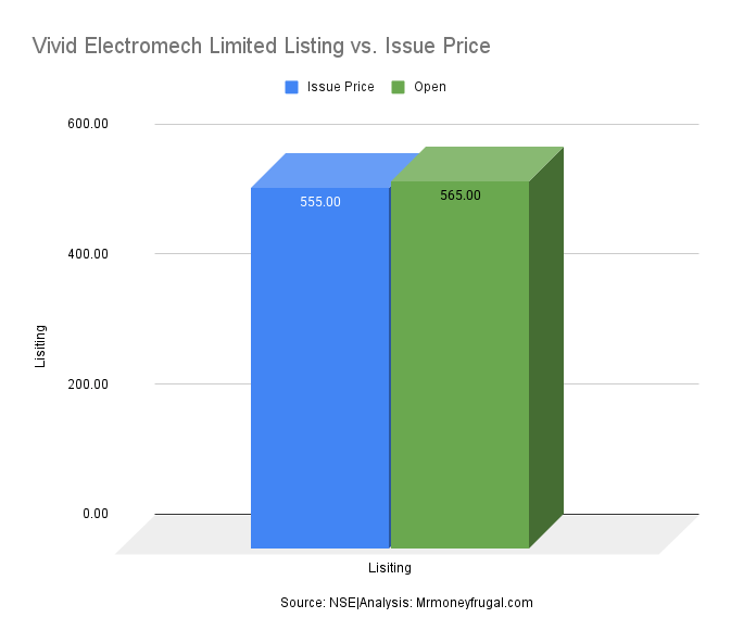 Vivid Electromech Limited Listing price vs. Issue Price