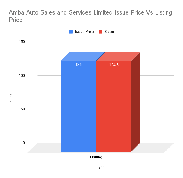 Amba Auto Sales and Services Limited Issue Price Vs Listing Price