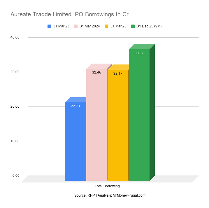 Aureate Tradde Limited IPO Borrowings In Cr Aureate Tradde Limited IPO Borrowings In Cr