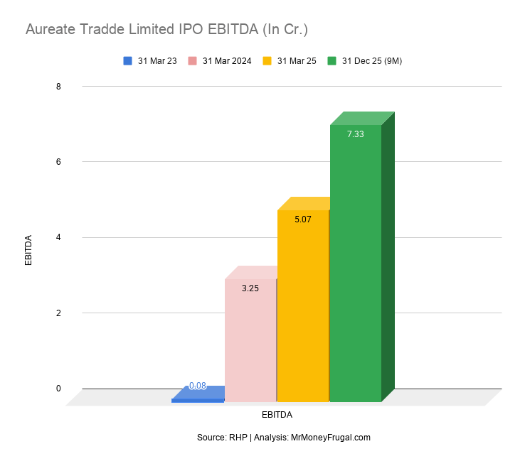 Aureate Tradde Limited IPO EBITDA (In Cr.) Aureate Tradde Limited IPO EBITDA (In Cr.)