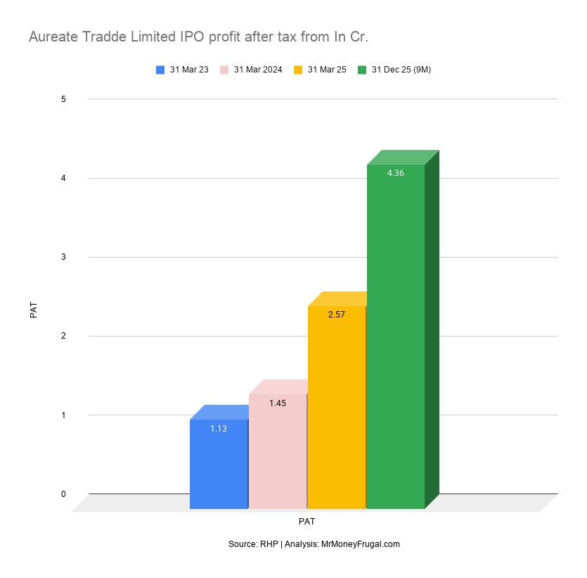 Aureate Tradde Limited IPO profit after tax from In Cr Aureate Tradde Limited IPO profit after tax from In Cr
