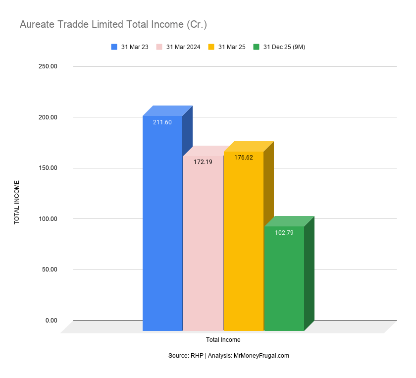 Aureate Tradde Limited Total Income (Cr.) Aureate Tradde Limited Total Income (Cr.)