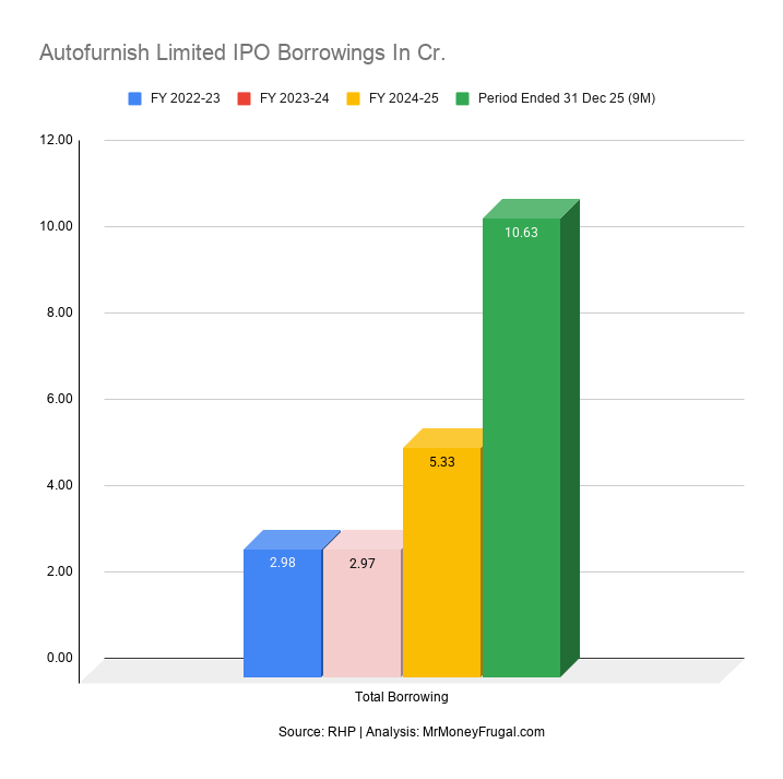 Autofurnish Limited IPO Borrowings In Cr