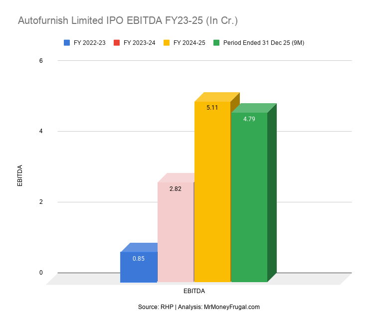 Autofurnish Limited IPO EBITDA FY23-25 (In Cr.)