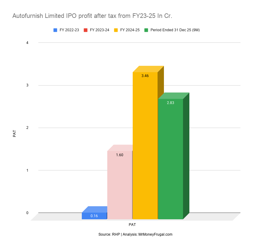 Autofurnish Limited IPO profit after tax from FY23-25 In Cr