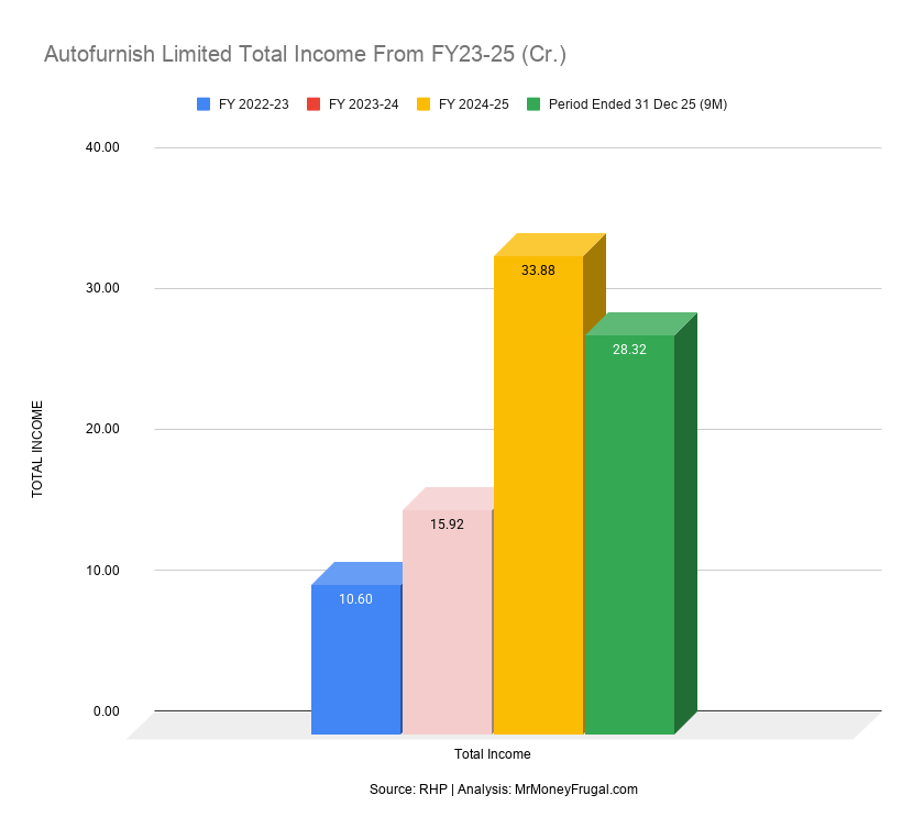 Autofurnish Limited Total Income From FY23-25 (Cr.)