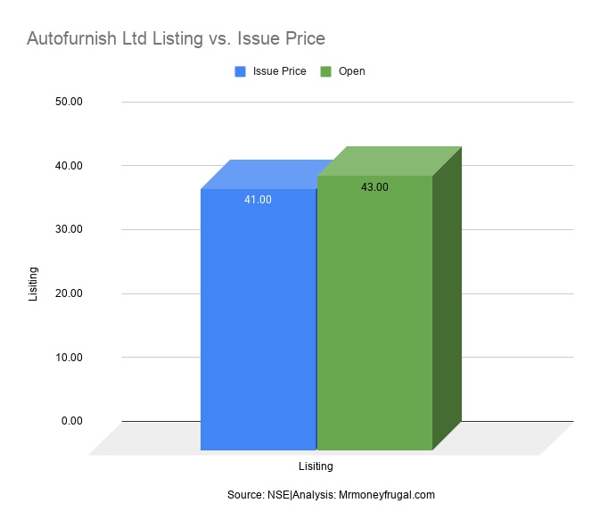 Autofurnish Ltd Listing vs. Issue Price Autofurnish Ltd Listing vs. Issue Price