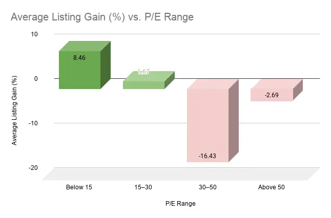 Average Listing Gain % vs. P/E Range