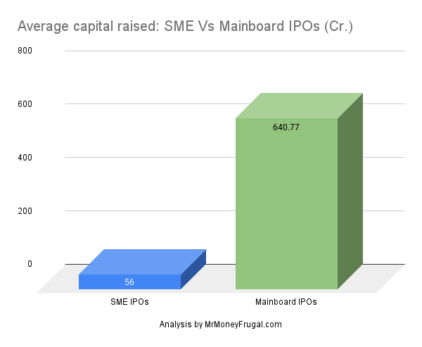 Average capital raised_ SME Vs Mainboard IPOs (Cr.) 