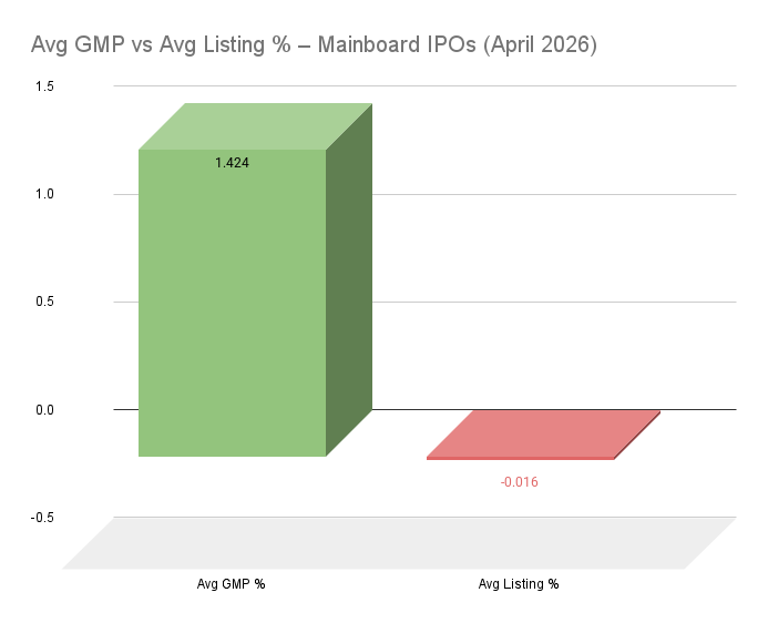 Avg GMP vs Avg Listing % – Mainboard IPOs (April 2026)