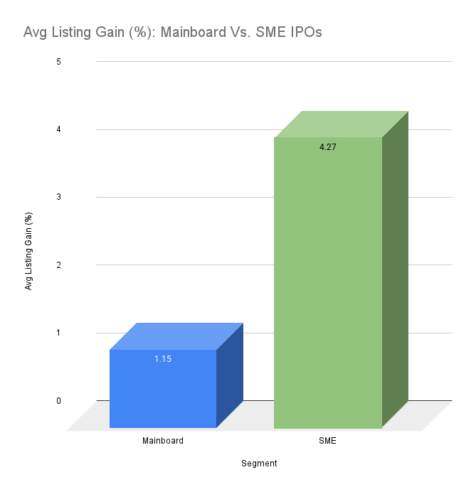 Avg Listing Gain (%): Mainboard Vs. SME IPOs