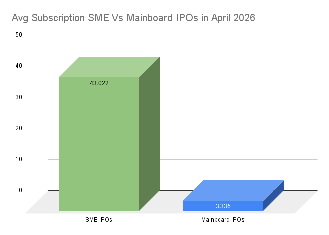 Avg Subscription SME Vs Mainboard IPOs in April 2026