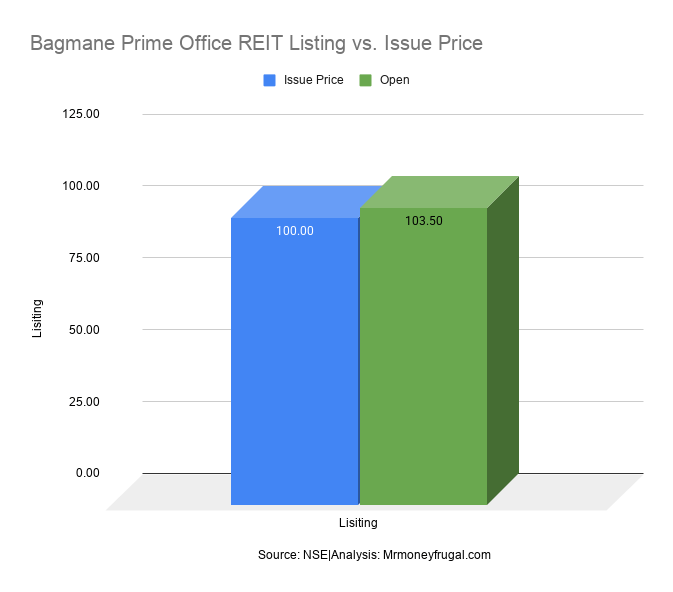 Bagmane Prime Office REIT Listing vs. Issue Price Bagmane Prime Office REIT Listing vs. Issue Price
