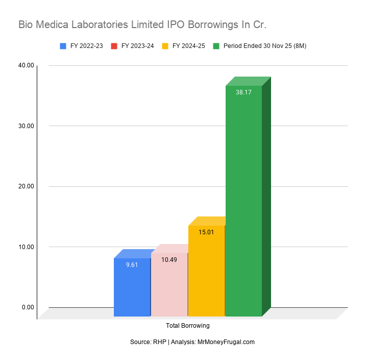 Bio Medica Laboratories Limited IPO Borrowings In Cr