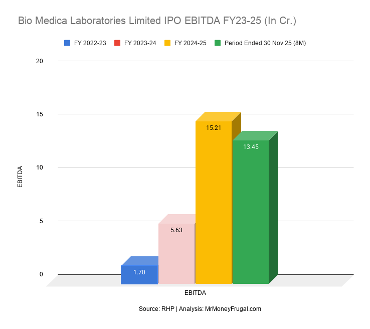 Bio Medica Laboratories Limited IPO EBITDA FY23-25 (In Cr.)