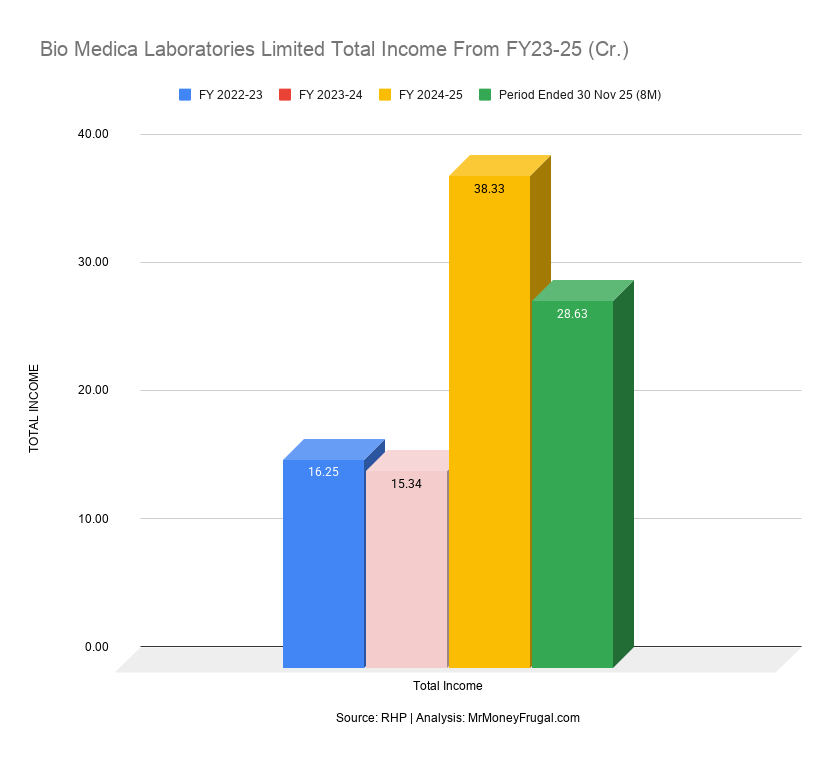 Bio Medica Laboratories Limited Total Income From FY23-25 (Cr.)
