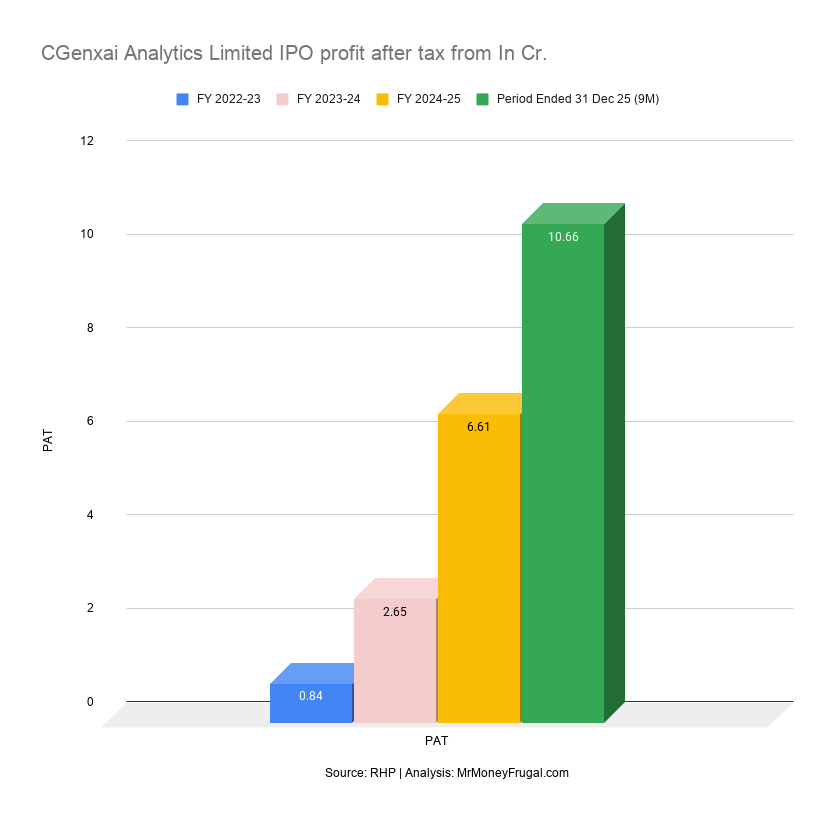 CGenxai Analytics Limited IPO profit after tax from In Cr CGenxai Analytics Limited IPO profit after tax from In Cr