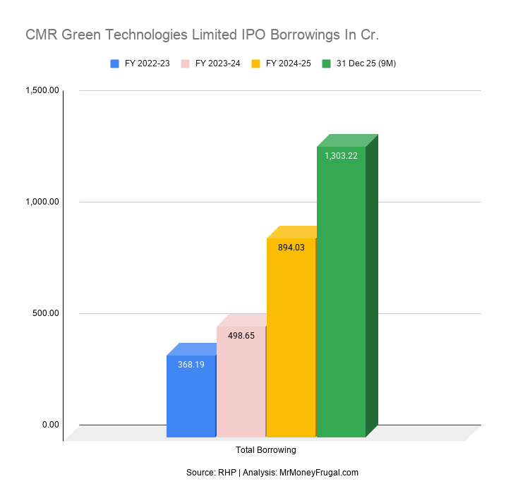CMR Green Technologies Limited IPO Borrowings In Cr