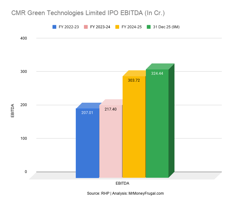 CMR Green Technologies Limited IPO EBITDA (In Cr.)