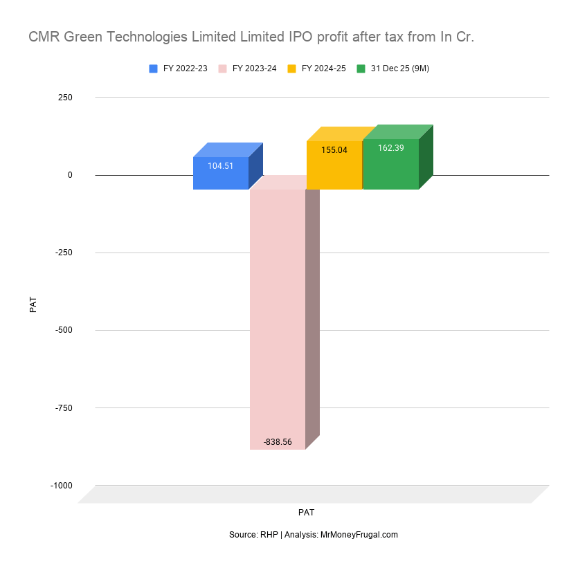 CMR Green Technologies Limited Limited IPO profit after tax from In Cr