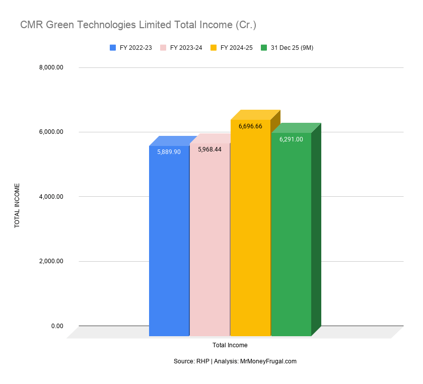 CMR Green Technologies Limited Total Income (Cr.)