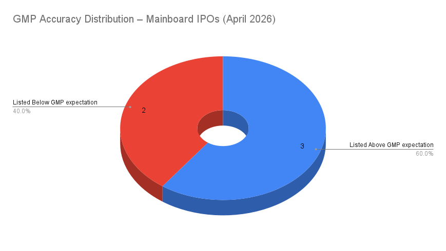 GMP Accuracy Distribution – Mainboard IPOs (April 2026)