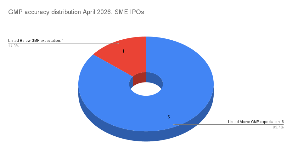 GMP accuracy distribution April 2026: SME IPOs