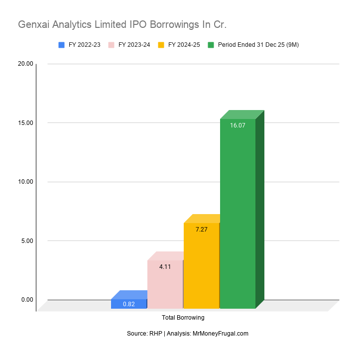 Genxai Analytics Limited IPO Borrowings In Cr Genxai Analytics Limited IPO Borrowings In Cr