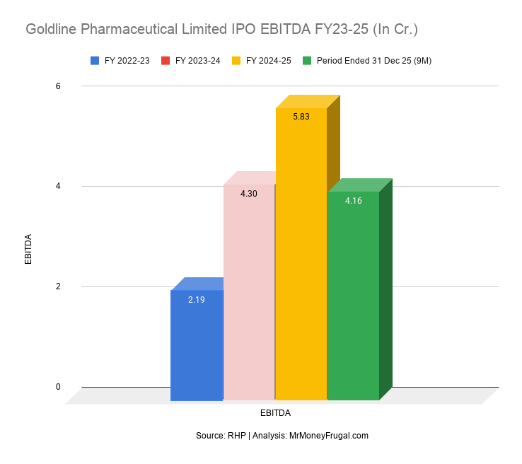 Goldline Pharmaceutical Limited IPO EBITDA FY23-25 (In Cr.)