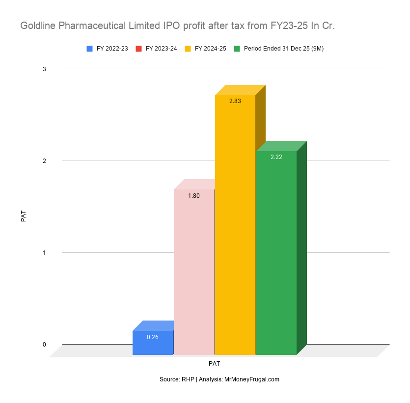 Goldline Pharmaceutical Limited IPO profit after tax from FY23-25 In Cr