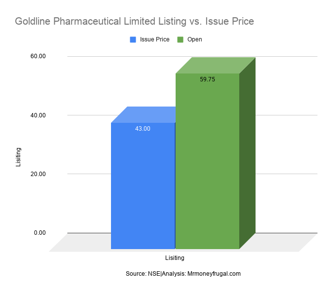 Goldline Pharmaceutical Limited Listing vs. Issue Price