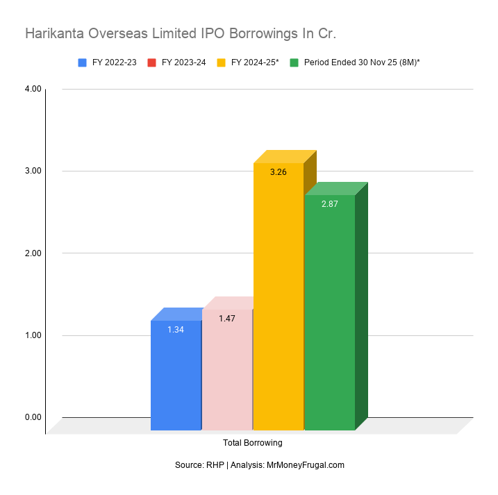 Harikanta Overseas Limited IPO Borrowings In Cr