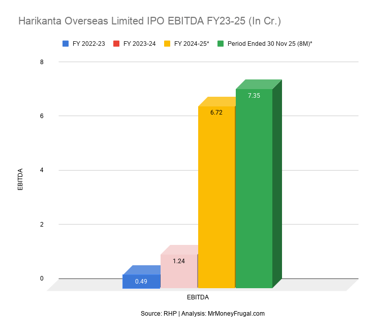 Harikanta Overseas Limited IPO EBITDA FY23-25 (In Cr.)