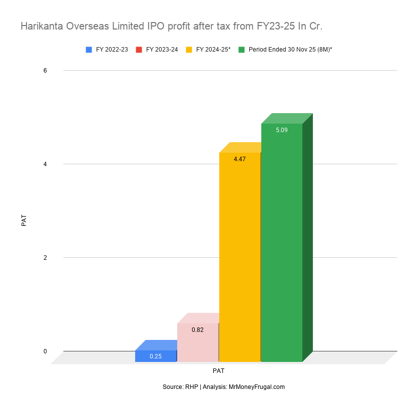 Harikanta Overseas Limited IPO profit after tax from FY23-25 In Cr